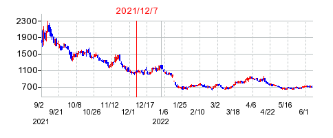 2021年12月7日 09:41前後のの株価チャート